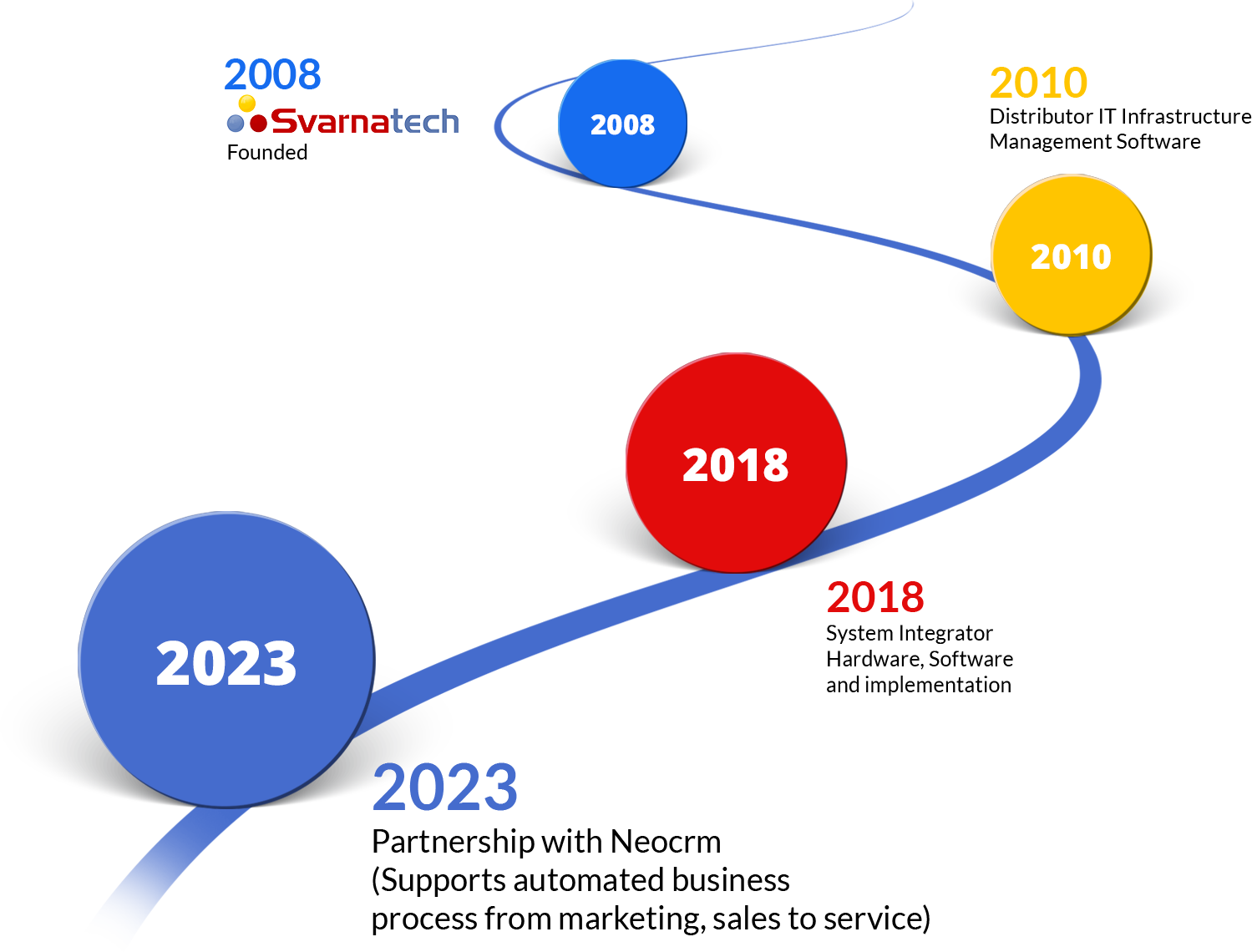 Timeline